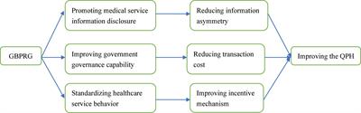 Understanding the Public Policy of Global Budget Payment Reform Improves the Quality of Public Healthcare From the Perspective of Patients in China